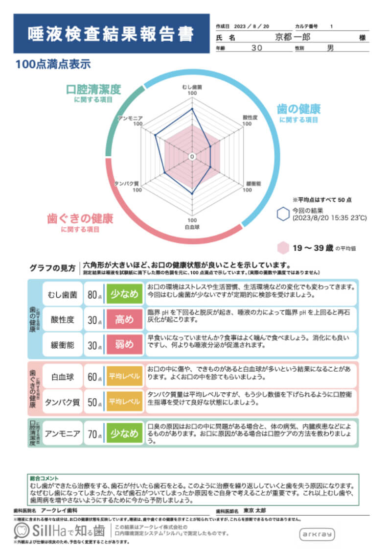 唾液検査結果報告書　住吉区 まつうら歯科・こども歯科