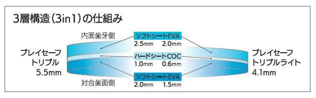 Play safe play triple構造